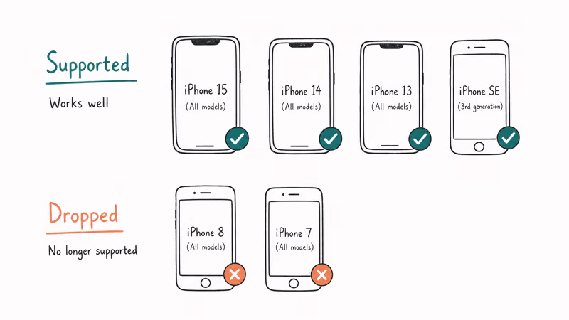 Two grouped rows of iPhone models showing iOS 27 supported and dropped devices