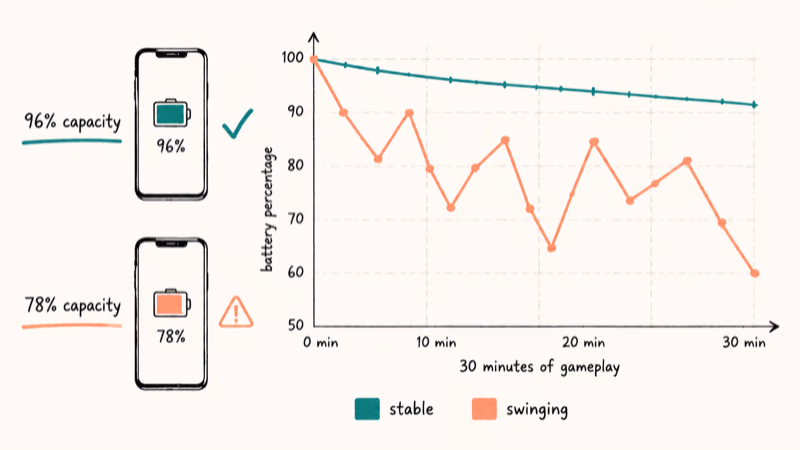 Chart comparing stable battery readout on healthy iPhone versus jumpy readings on aged battery.