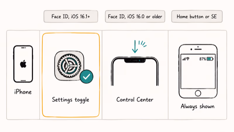 Hand-drawn grid mapping iPhone Face ID, older iOS, and Home button models to battery methods.