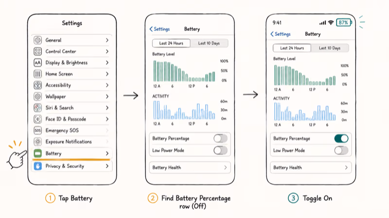 Three Settings screens showing tap Battery, find Battery Percentage row, toggle on.