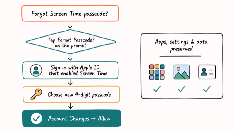 Hand-drawn flowchart showing Apple ID recovery for a forgotten Screen Time passcode without losing data