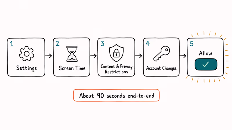 Five-step hand-drawn flow showing the iPhone Settings path to allow account changes in Screen Time