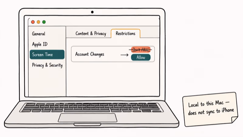 Hand-drawn macOS System Settings diagram highlighting Screen Time Restrictions tab and Account Changes toggle on Mac
