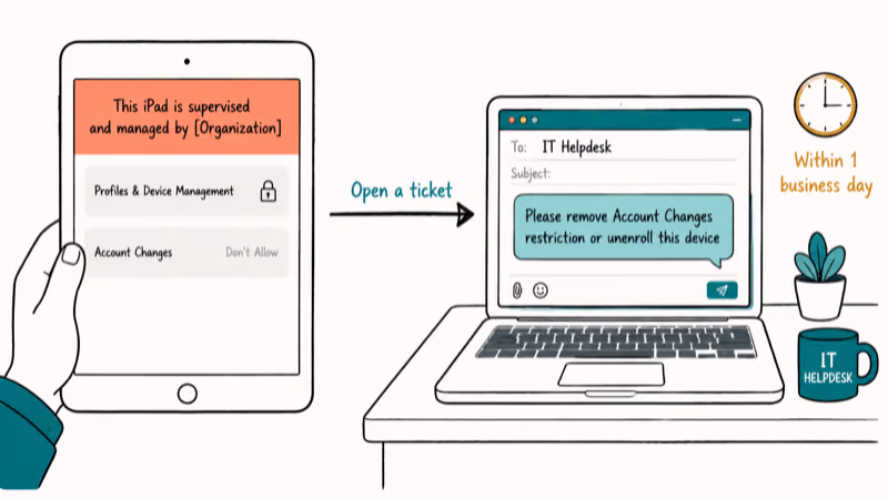 Hand-drawn diagram contrasting a supervised iPad banner with an IT helpdesk ticket to lift restrictions