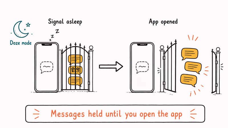 Android Doze mode holding queued Signal messages until the app is reopened