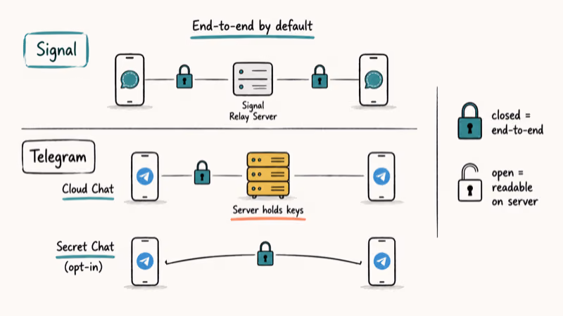 Side-by-side encryption flows comparing Signal default end-to-end with Telegram cloud and secret chats.
