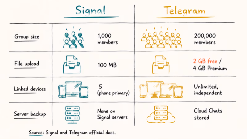 Comparison table illustration listing group size file limit and device caps for Signal Telegram.
