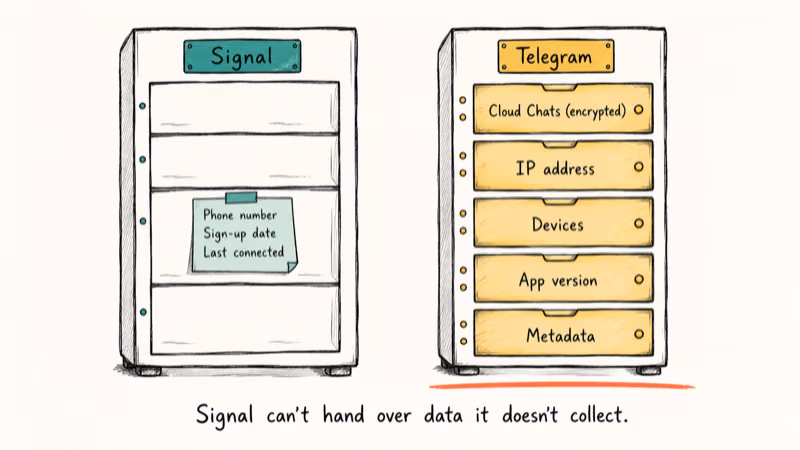 Two server illustrations contrasting Signal minimal phone number with Telegram cloud chat metadata storage.