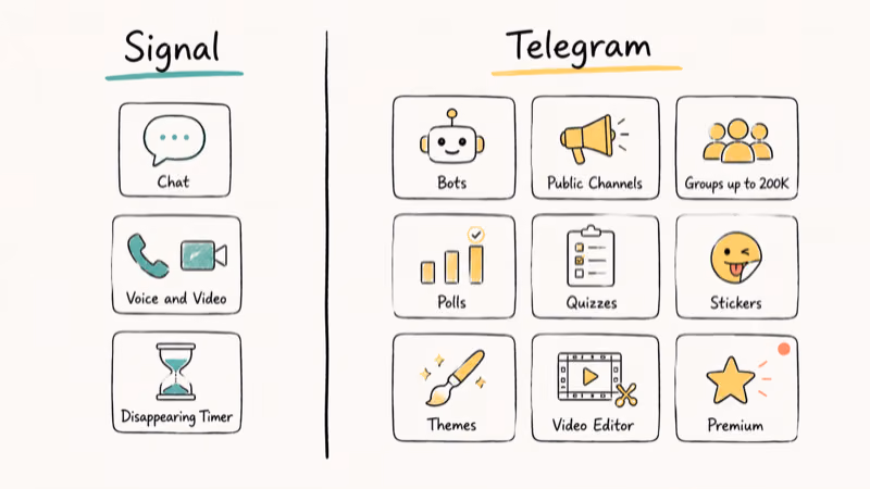 Hand drawn panel showing Telegram bots channels polls and stickers absent from Signal app.