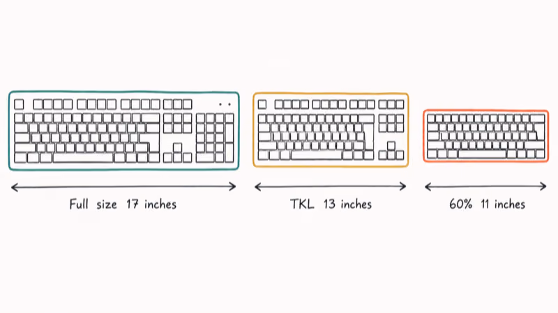 Three keyboard layouts side by side showing full size tenkeyless and sixty percent compact widths
