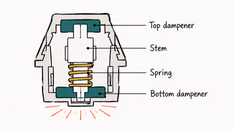Cross-section diagram of silent mechanical keyboard switch showing rubber dampening pads softening keystroke bottom-out impact