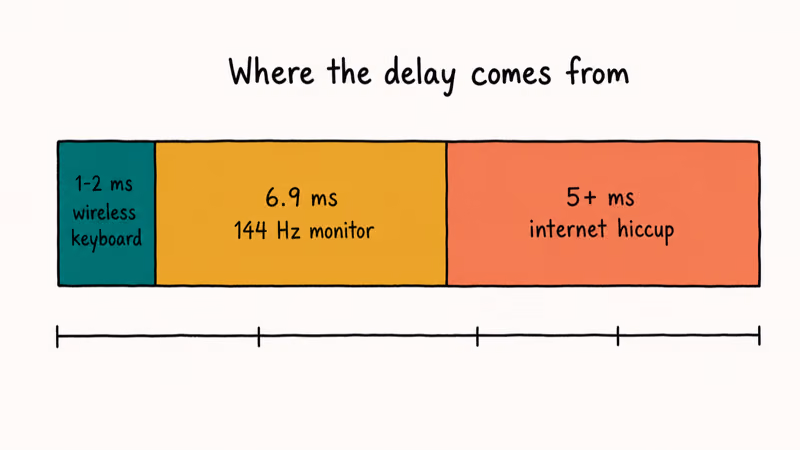 Stacked bar showing wireless keyboard latency next to monitor frame time and internet hiccup delays
