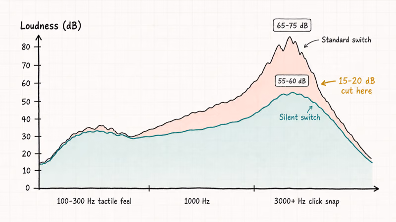 Hand-drawn frequency chart showing silent gaming mouse switch flattening high-frequency click noise versus standard switches.