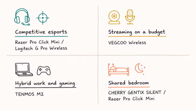 Hand-drawn matrix matching silent mouse picks to esports streaming hybrid work and shared bedroom use cases.