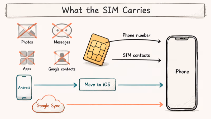 Diagram showing what SIM card transfers versus separate migration paths for photos messages and Google contacts.