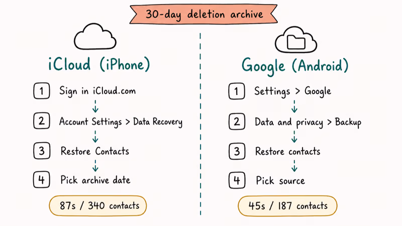 Side by side iCloud and Google Contacts restore steps with timing badges