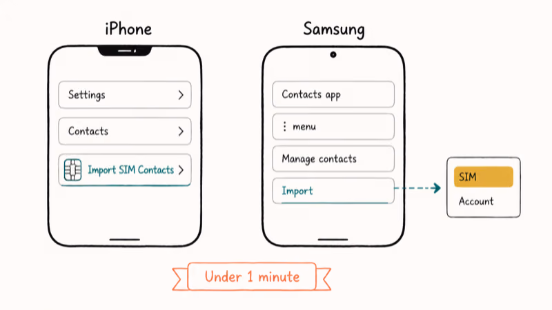 iPhone and Samsung settings paths to import contacts directly from a SIM card