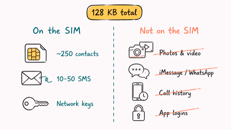 Two-column comparison of what is and is not stored on a SIM card