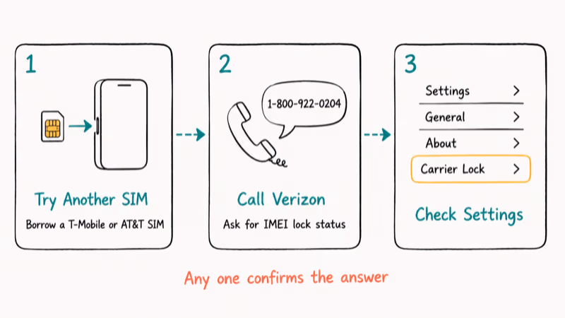 Three numbered methods to confirm whether a Verizon phone is locked or unlocked