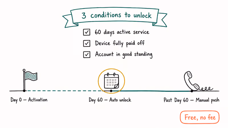 Verizon device unlock timeline showing 60 day eligibility and manual push milestones