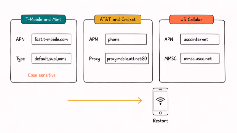 Three side-by-side cards showing T-Mobile, AT&T, and US Cellular APN settings for a fresh profile