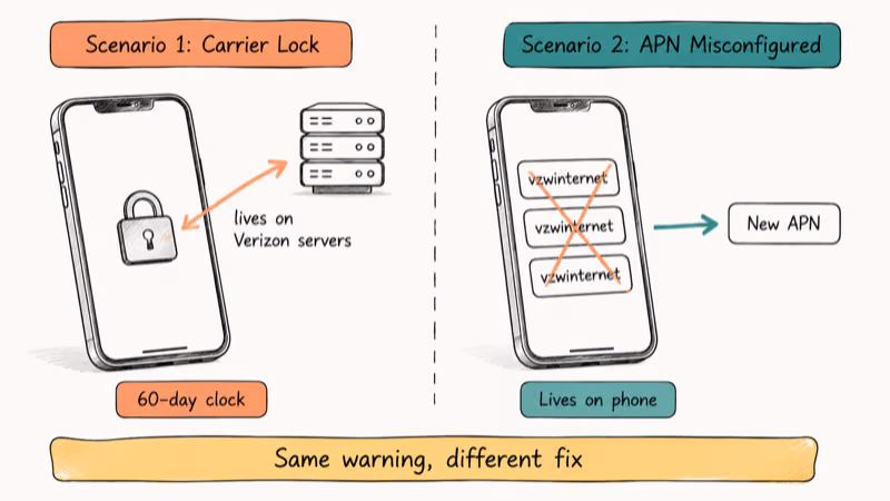 Split diagram comparing Verizon carrier lock scenario versus stale APN profile scenario for SIM warning