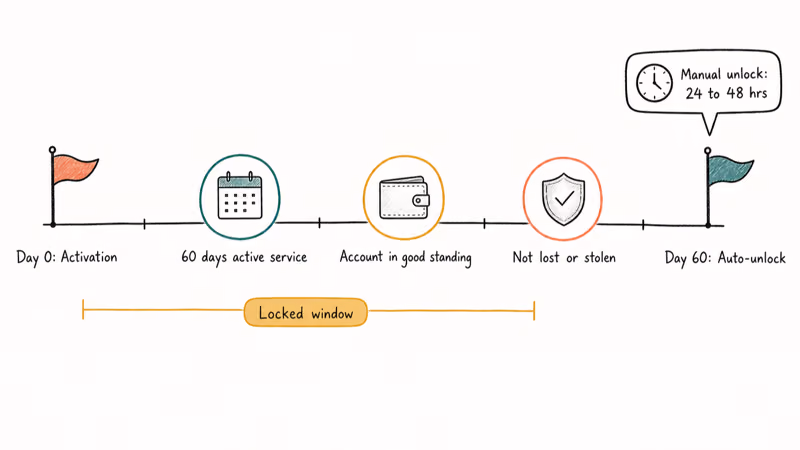 Timeline showing Verizon 60-day unlock window with three eligibility checkpoints toward auto-unlock