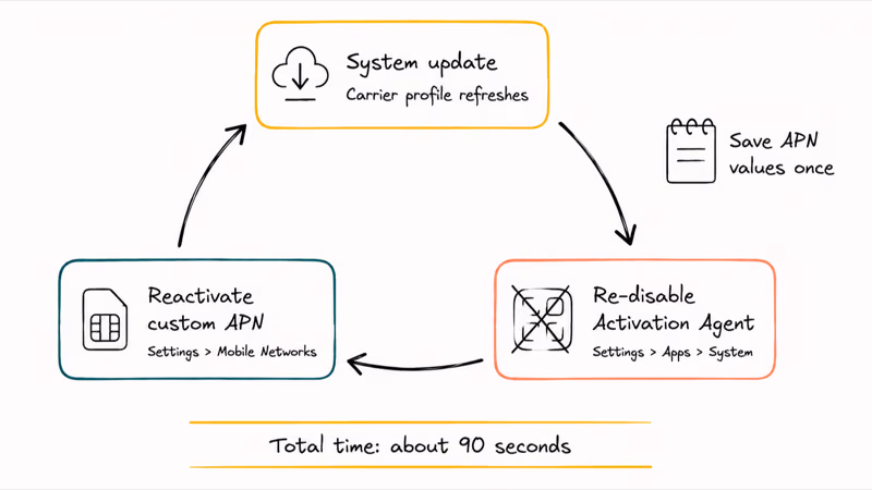 Circular three-step diagram showing the reset loop after each system update for Verizon Activation Agent and APN