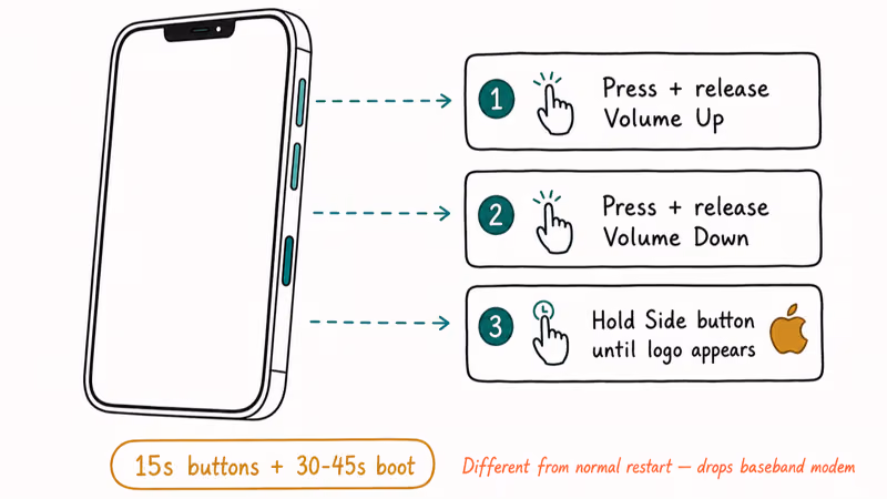 iPhone profile diagram showing volume up, volume down, and side button sequence for force restart