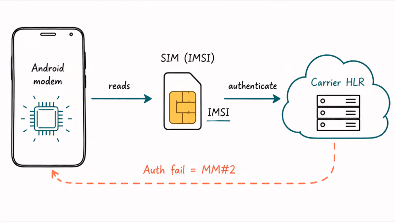 Diagram showing Android modem reading SIM IMSI and failing carrier HLR authentication that triggers MM#2 error.