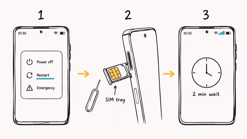 Three-step illustration showing power restart, SIM tray reseat, and two-minute wait to clear MM#2 quickly.