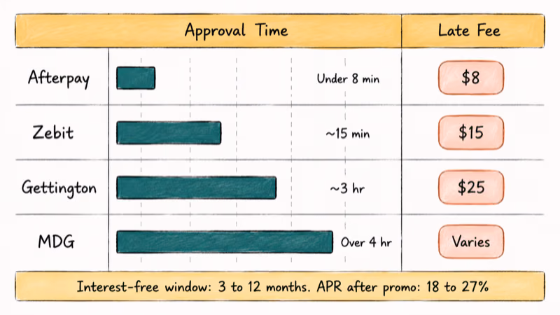 Dual bar chart comparing approval times and late fees across Afterpay Zebit Gettington and MDG