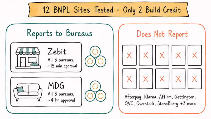 Side-by-side panel showing only Zebit and MDG report BNPL payments to all three credit bureaus