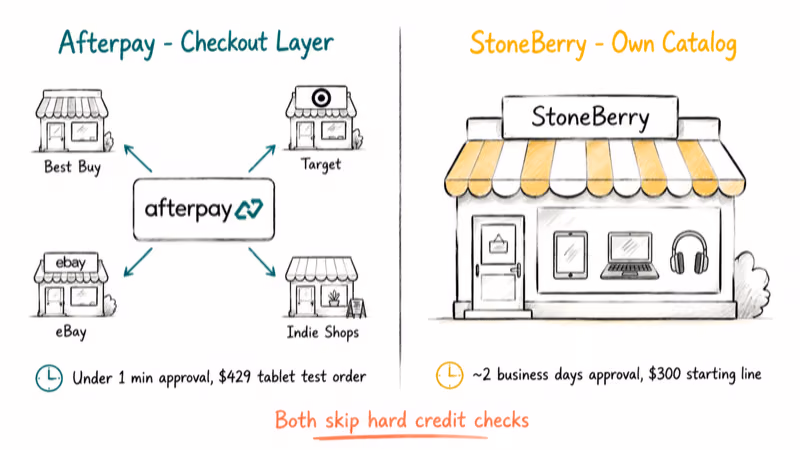 Two-column diagram comparing Afterpay multi-store checkout against StoneBerry single-catalog electronics shopping flow