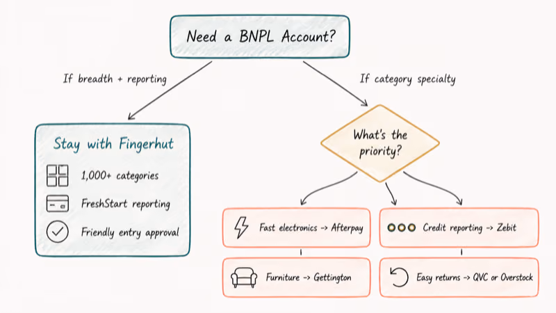 Decision tree showing when to stay with Fingerhut versus switching to a category-specific BNPL alternative