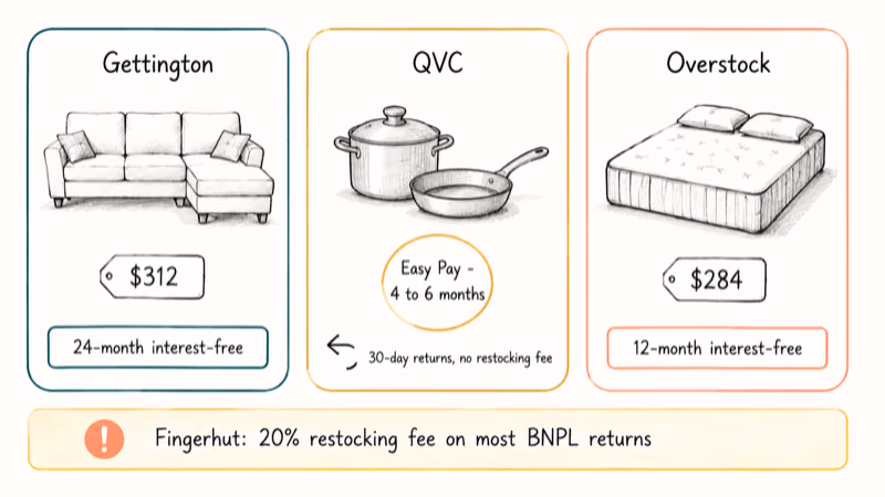 Three-card comparison of Gettington sectional QVC cookware and Overstock mattress with each financing offer