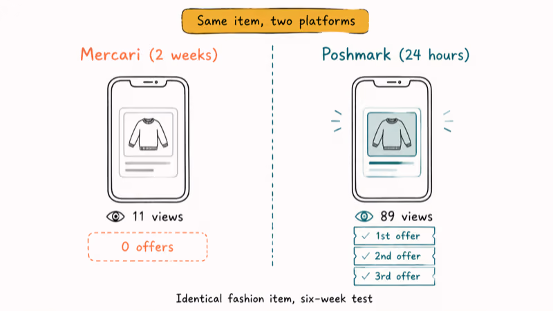 Two phones comparing Mercari and Poshmark view counts and offers for the same listing