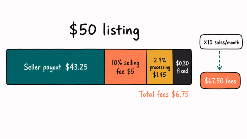 Stacked bar splitting a fifty dollar Mercari sale into seller payout and fees