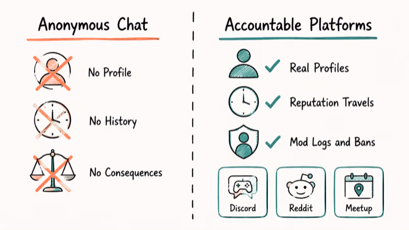 Hand-drawn comparison contrasting anonymous chat with accountable platforms like Discord Reddit and Meetup.