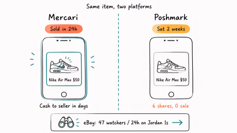 Two phones comparing Mercari twenty four hour sneaker sale against Poshmark two week wait