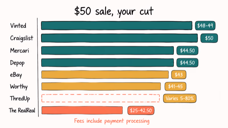 Horizontal bar chart comparing seller payout on a fifty dollar sale across eight resale platforms