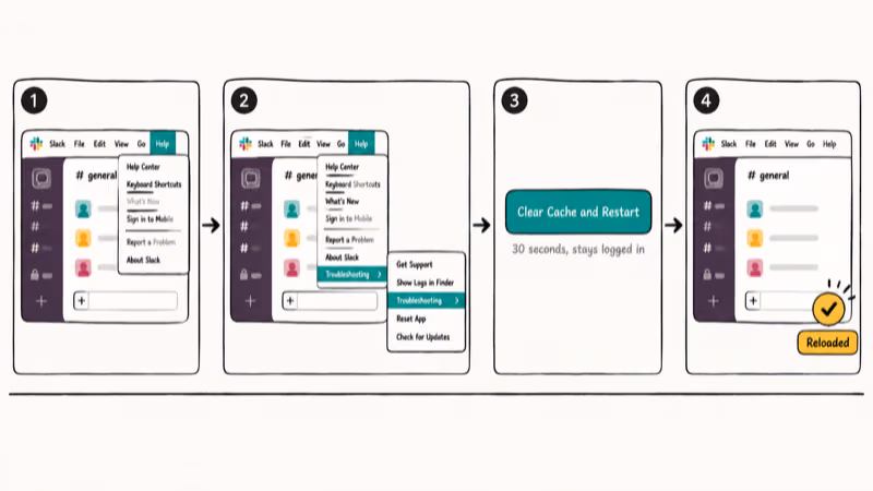 Four-step flowchart of clearing Slack cache from the Help menu through to a refreshed window