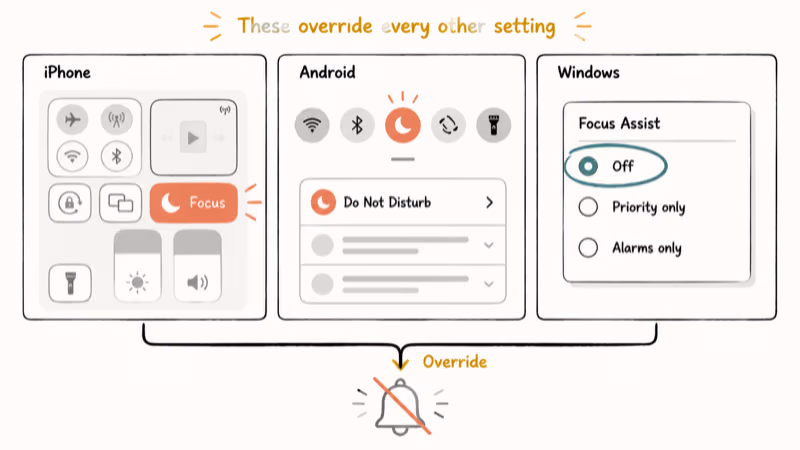 Three panels showing Focus mode and Do Not Disturb tiles on iPhone, Android, and Windows silencing notifications