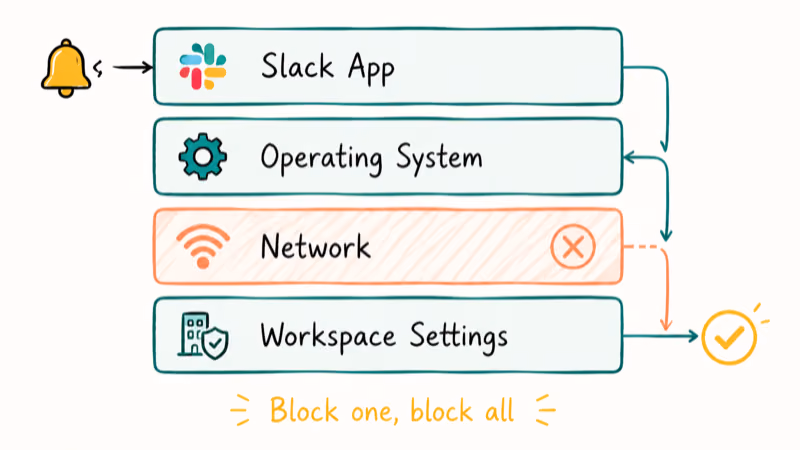 Layered diagram showing four notification tiers a Slack alert must pass through to reach the user