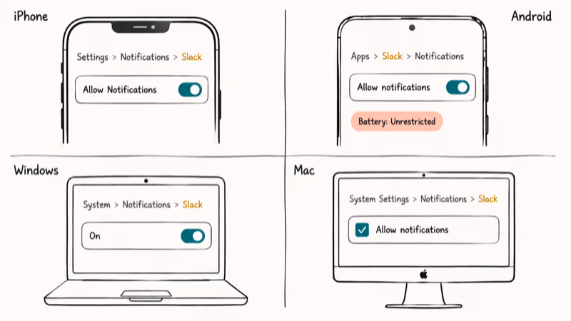 Four-panel comparison of OS notification settings for Slack on iPhone, Android, Windows, and Mac