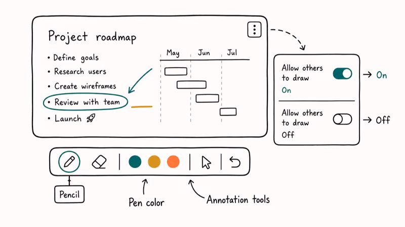 Shared canvas with annotation toolbar pencil colors and the allow others to draw toggle