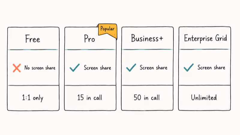 Four Slack plan cards comparing screen sharing access and call participant caps across tiers