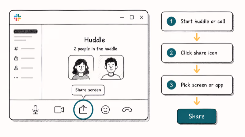 Slack call toolbar with share icon highlighted and three step flow to start sharing