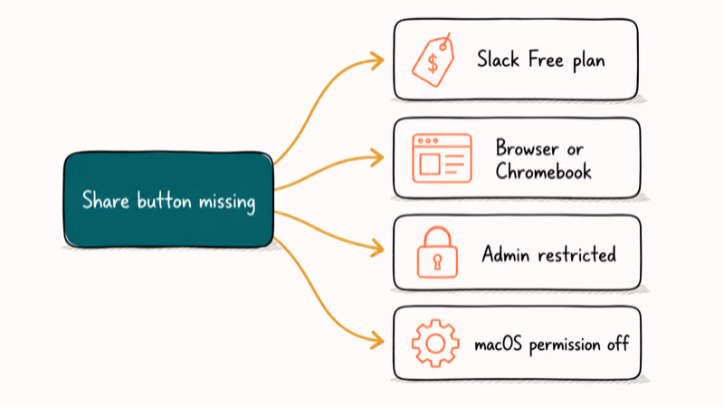Decision tree with four common causes blocking the Slack screen share button from working