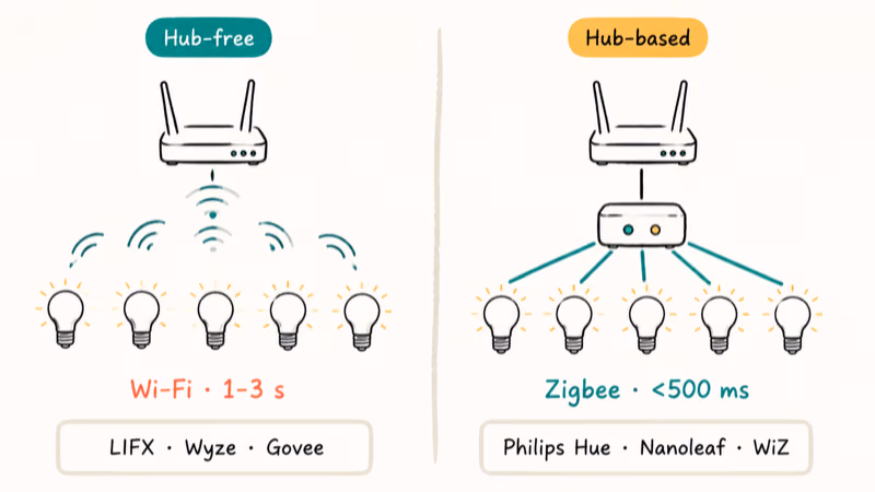 Side-by-side smart bulb network diagrams comparing hub-free Wi-Fi setup with hub-based Zigbee mesh.